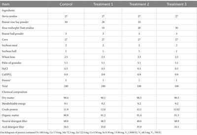 Rosa roxburghii tratt residue as an alternative feed for improving growth, blood metabolites, rumen fermentation, and slaughter performance in Hu sheep